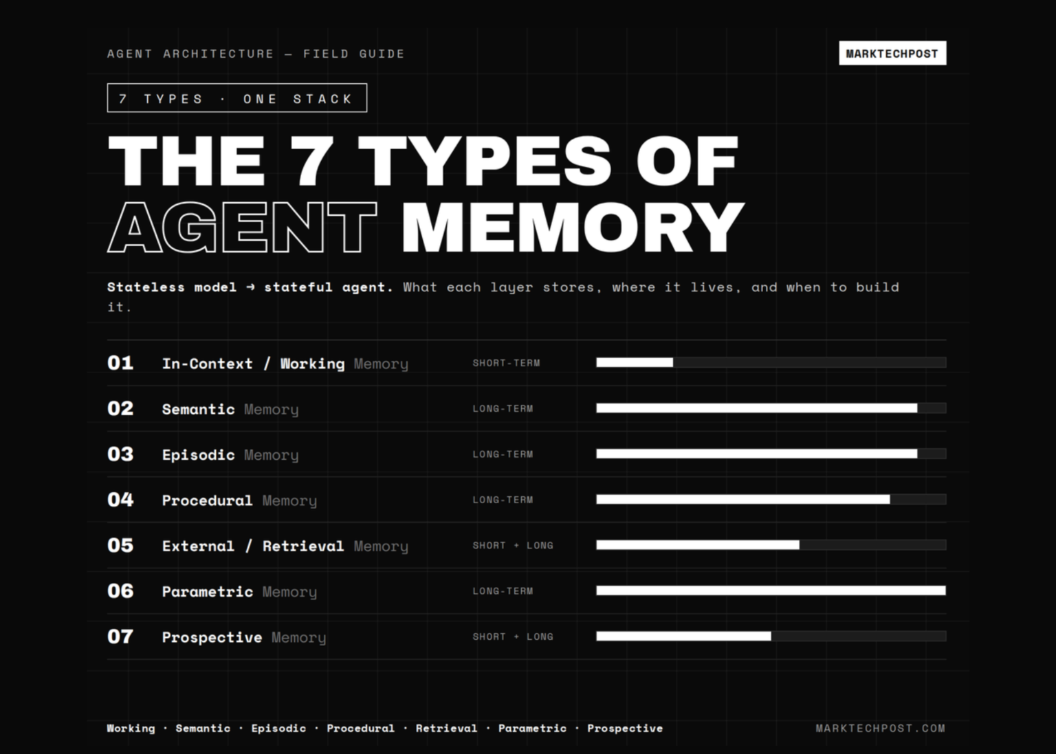 The 7 Types of Agent Memory: A Technical Guide for AI Engineers The 7 Types of Agent Memory: A Technical Guide for AI Engineers